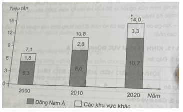 Dựa vào bảng 12.2 trang 56 SGK, hãy vẽ biểu đồ thể hiện sản lượng cao su của khu vực Đông Nam Á