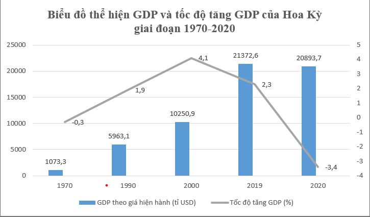 Cho bảng số liệu Vẽ biểu đồ thể hiện GDP và tốc độ tăng GDP 