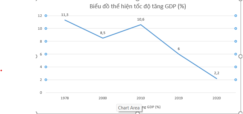 Dựa vào bảng 27.1 trang 139 SGK, vẽ biểu đồ thể hiện tốc độ tăng GDP 