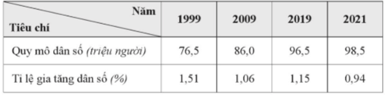 Dựa vào bảng số liệu sau, trả lời câu hỏi. Để thể hiện quy mô dân số và tỉ lệ gia tăng dân số của nước ta