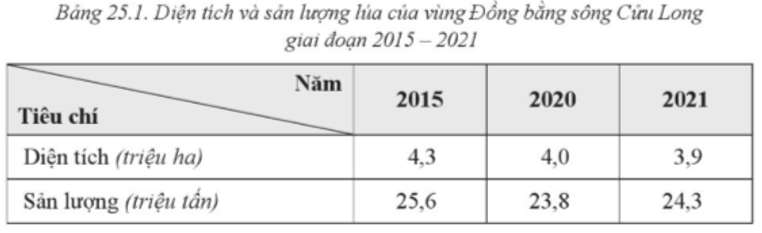 Dựa vào bảng số liệu sau, trả lời câu hỏi. Tính năng suất lúa của vùng Đồng bằng sông Cửu Long