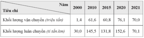 Dựa vào bảng số liệu sau, trả lời câu hỏi. Tính cự li vận chuyển trung bình của ngành vận tải đường biển