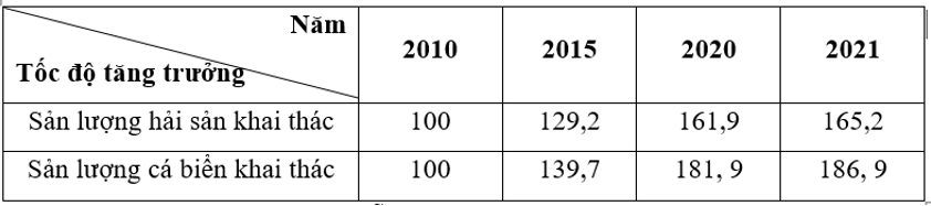 Dựa vào bảng số liệu sau, trả lời câu hỏi. Tính tốc độ tăng trưởng sản lượng hải sản khai thác và sản lượng cá biển