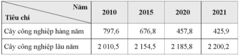 Dựa vào bảng số liệu sau, trả lời câu hỏi. Để thể hiện diện tích cây công nghiệp hàng năm và lâu năm của nước ta