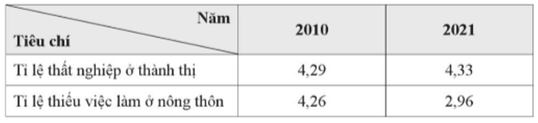 Biết tổng số lao động của nước ta năm 2010 là 50,5 triệu người và năm 2021 là 50,6 triệu người