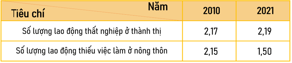 Biết tổng số lao động của nước ta năm 2010 là 50,5 triệu người và năm 2021 là 50,6 triệu người