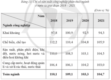 Dựa vào bảng số liệu, trả lời các câu hỏi. Vẽ biểu đồ thể hiện chỉ số sản xuất công nghiệp phân theo ngành