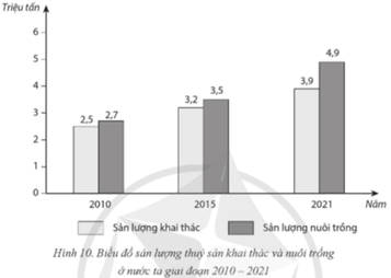 Quan sát biểu đồ sau, trả lời câu hỏi. Từ năm 2010 đến năm 2021, tổng sản lượng thuỷ sản của nước ta