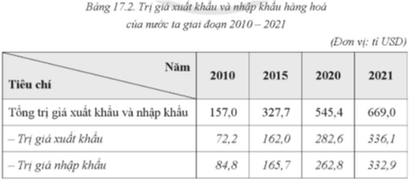 Dựa vào bảng số liệu sau, trả lời câu hỏi. Từ năm 2010 đến năm 2021, trị giá nhập khẩu của nước ta tăng