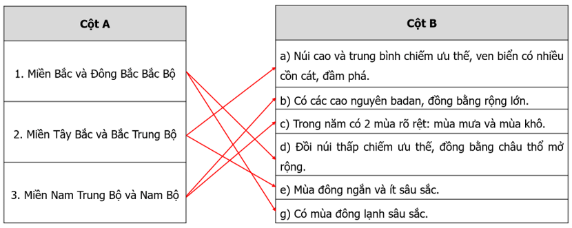 Nối các ý ở cột A với các ý ở cột B cho phù hợp với đặc điểm của các miền địa lí tự nhiên ở nước ta