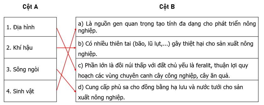 Nối các ý ở cột A với các ý ở cột B cho phù hợp với thế mạnh và hạn chế của điều kiện tự nhiên