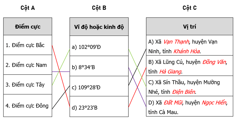 Hoàn thành thông tin về vị trí của các điểm cực ở nước ta vào chỗ trống (…) ở cột C