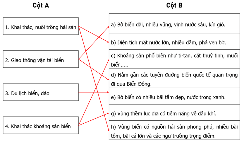 Nối các ý ở cột A với các ý ở cột B cho phù hợp với thế mạnh phát triển các ngành kinh tế biển 