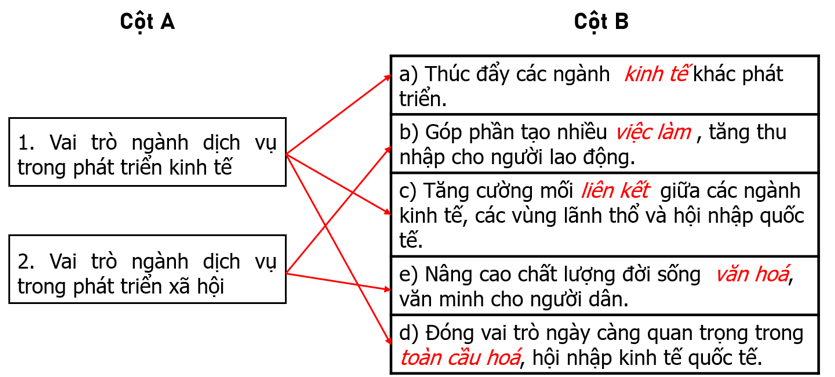 Điền các từ hoặc cụm từ thích hợp cho sẵn vào chỗ trống để hoàn thành nội dung cột B