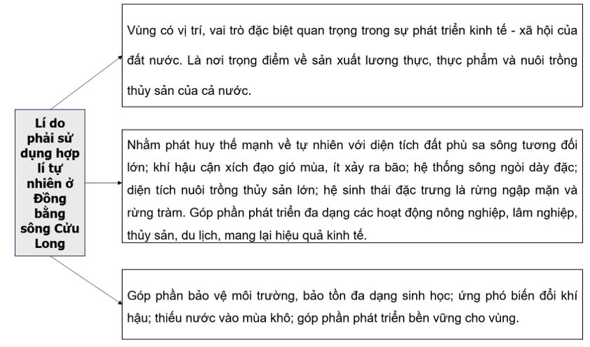 Hoàn thành thông tin về lí do phải sử dụng hợp lí tự nhiên ở Đồng bằng sông Cửu Long