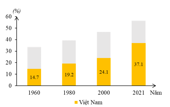 Dựa vào bảng 9.1 trang 38 SGK, hãy: Vẽ biểu đồ thể hiện tỉ lệ dân thành thị ở Việt Nam