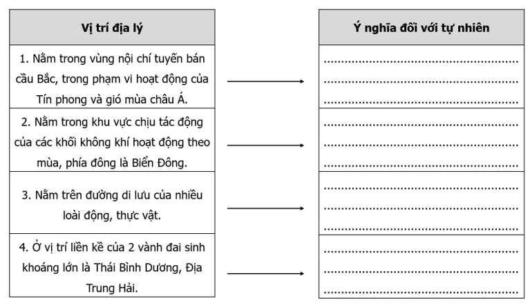 Hoàn thành thông tin về ý nghĩa của vị trí địa lí đối với tự nhiên nước ta vào sơ đồ dưới đây