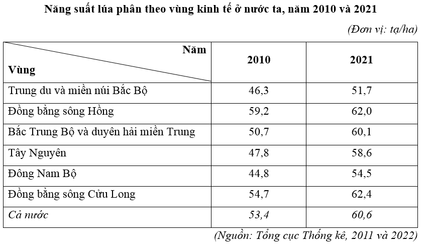 Cho bảng số liệu sau: Năng suất lúa phân theo vùng kinh tế ở nước ta, năm 2010 và 2021