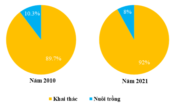 Cho bảng số liệu sau: cơ cấu sản lượng hải sản khai thác và nuôi trồng ở Duyên hải Nam Trung Bộ