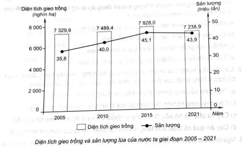 Nhận xét nào sau đây đúng với diện tích gieo trồng và sản lượng lúa của nước ta các năm?