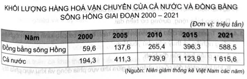 Khối lượng hàng hóa vận chuyển của vùng Đồng bằng sông Hồng năm 2021 so với năm 2000
