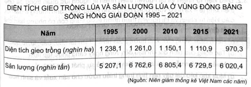 Nhận xét nào sau đây đúng về sản lượng lúa ở vùng Đồng bằng sông Hồng?