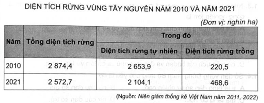 Năm 2010, diện tích rừng trồng của Tây Nguyên chiếm bao nhiêu phần trăm tổng diện tích rừng?