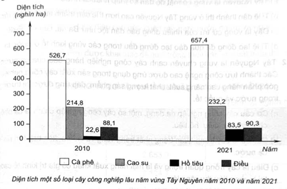 Nhận xét nào sau đây đúng về sự biến động diện tích cây công nghiệp lâu năm ở Tây Nguyên