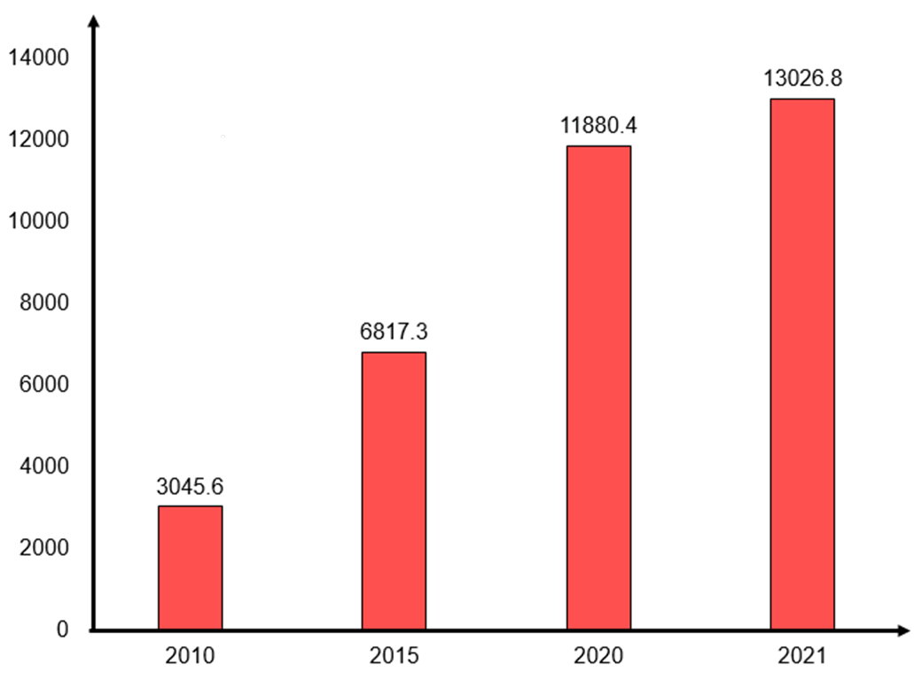 Cho bảng số liệu: Vẽ biểu đồ thể hiện giá trị sản xuất ngành công nghiệp nước ta