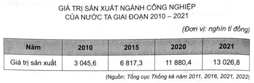 Cho bảng số liệu: Vẽ biểu đồ thể hiện giá trị sản xuất ngành công nghiệp nước ta