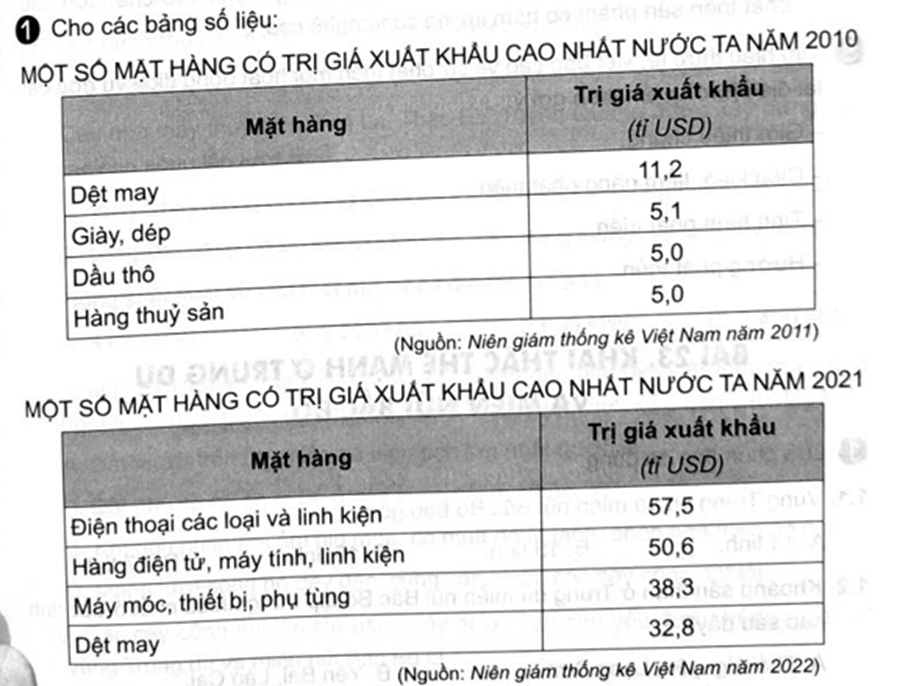 Cho các bảng số liệu: Nhận xét sự thay đổi về mặt hàng có trị giá xuất khẩu cao nhất