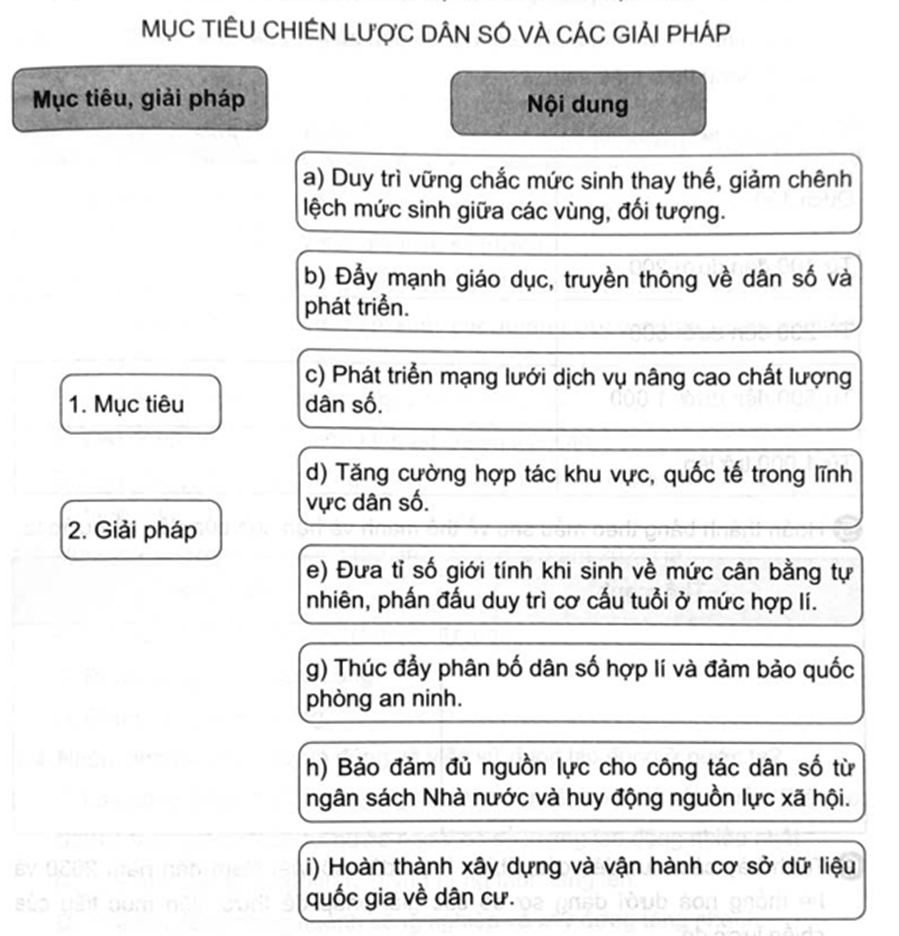 Ghép thông tin ở cột bên trái với thông tin ở cột bên phải sao cho phù hợp