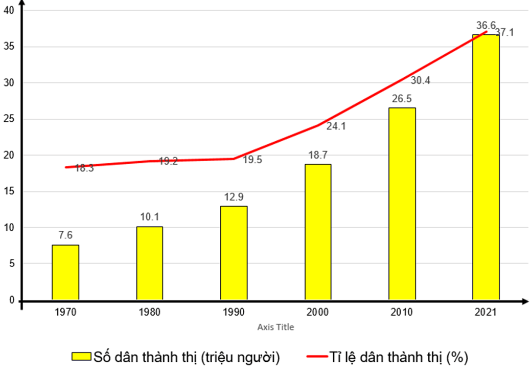 Cho bảng số liệu: Vẽ biểu đồ thể hiện số dân thành thị và tỉ lệ dân thành thị