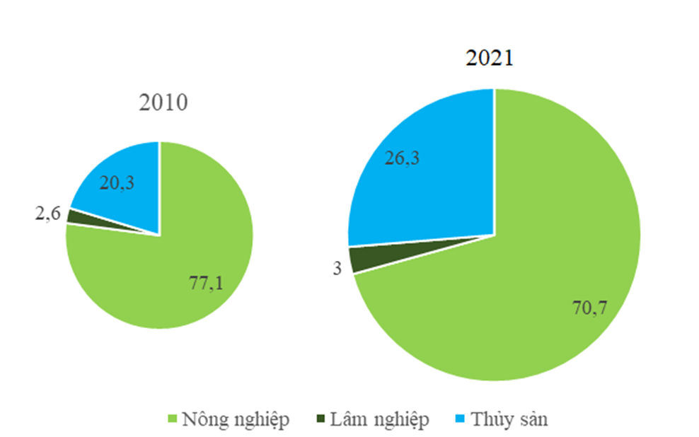 Cho bảng số liệu: Vẽ biểu đồ thể hiện quy mô, cơ cấu giá trị sản xuất ngành nông nghiệp