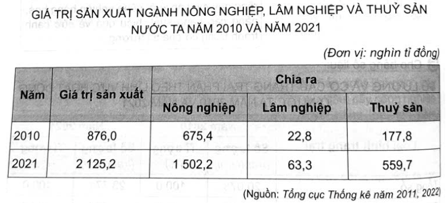 Cho bảng số liệu: Vẽ biểu đồ thể hiện quy mô, cơ cấu giá trị sản xuất ngành nông nghiệp