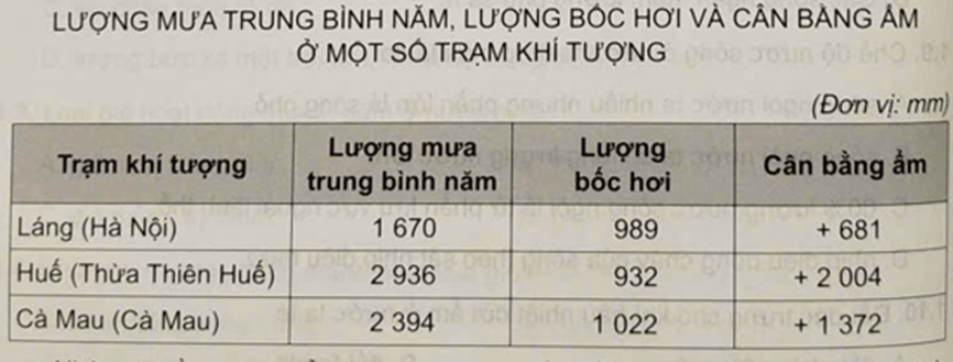 Cho bảng số liệu: Nhận xét về sự thay đổi lượng mưa, cân bằng ẩm của 3 địa điểm