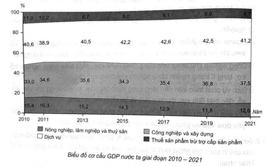 Cho biểu đồ: Trong các năm từ 2010 đến 2021, năm nào nhóm ngành công nghiệp và xây dựng