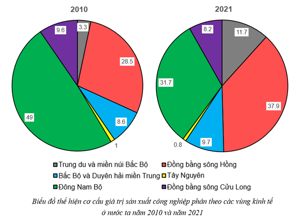 Cho bảng số liệu: Vẽ biểu đồ thể hiện cơ cấu giá trị sản xuất công nghiệp