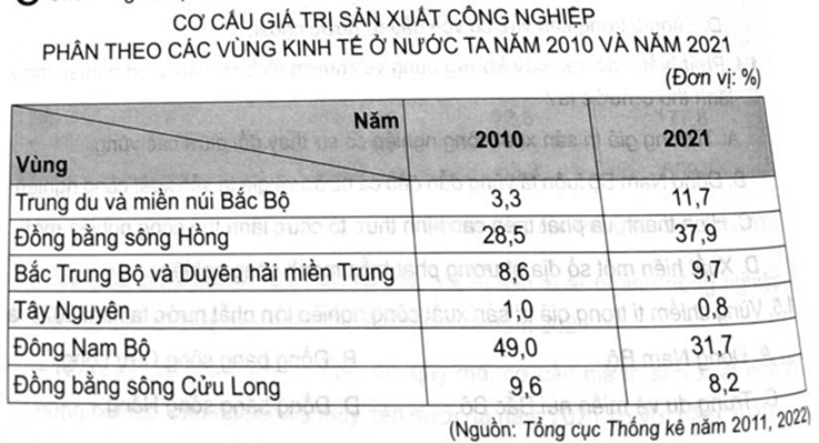 Cho bảng số liệu: Vẽ biểu đồ thể hiện cơ cấu giá trị sản xuất công nghiệp