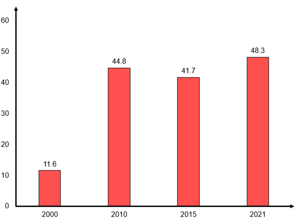 Dựa vào bảng 16.1 trang 69 SGK, hãy vẽ biểu đồ thể hiện sản lượng khai