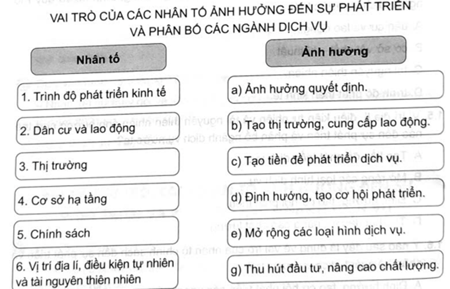 Ghép thông tin ở cột bên trái với thông tin ở cột bên phải sao cho phù hợp về