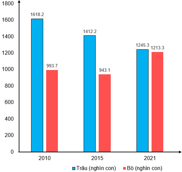 Cho bảng số liệu: Vẽ biểu đồ thể hiện số lượng trâu, bò của vùng Trung du và miền núi Bắc Bộ