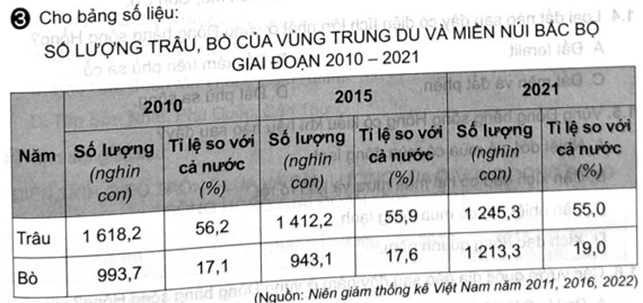 Cho bảng số liệu: Vẽ biểu đồ thể hiện số lượng trâu, bò của vùng Trung du và miền núi Bắc Bộ