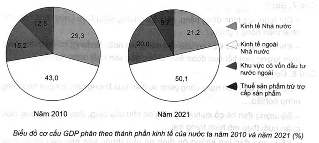 Cho bảng số liệu: Vẽ biểu đồ thể hiện cơ cấu GDP phân theo thành phần kinh tế