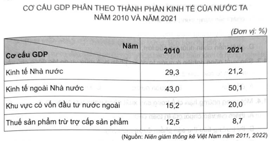 Cho bảng số liệu: Vẽ biểu đồ thể hiện cơ cấu GDP phân theo thành phần kinh tế