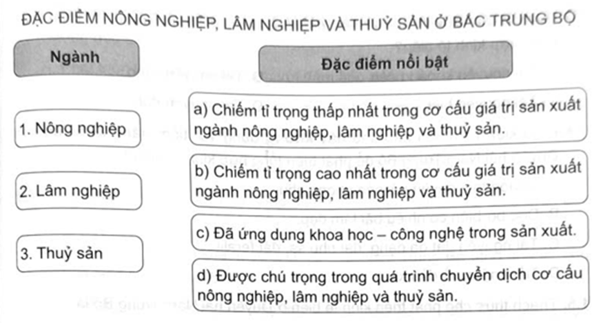 Ghép thông tin ở cột bên trái với thông tin ở cột bên phải sao cho phù hợp về nông nghiệp