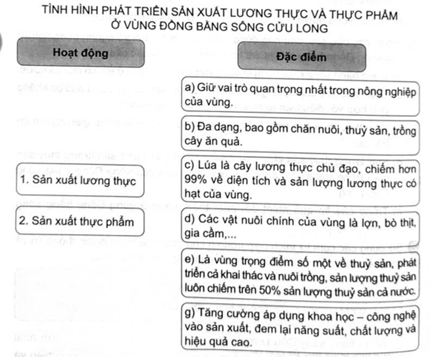 Ghép thông tin ở cột bên trái với thông tin ở cột bên phải sao cho phù hợp về tình hình