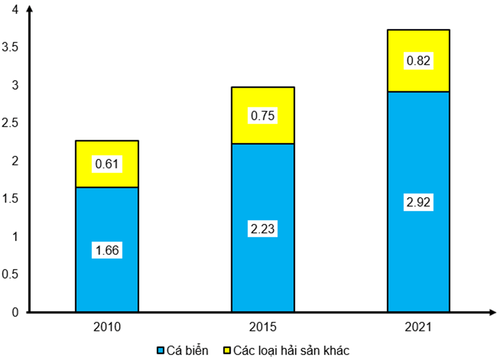 Cho bảng số liệu: Vẽ biểu đồ thể hiện sản lượng hải sản khai thác của nước ta giai đoạn 2010 - 2021