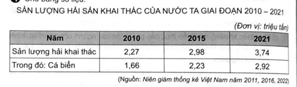 Cho bảng số liệu: Vẽ biểu đồ thể hiện sản lượng hải sản khai thác của nước ta giai đoạn 2010 - 2021