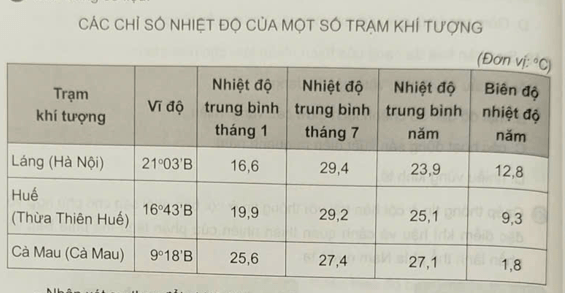 Cho bảng số liệu: Nhận xét sự thay đổi nhiệt độ trung bình năm và biên độ nhiệt độ
